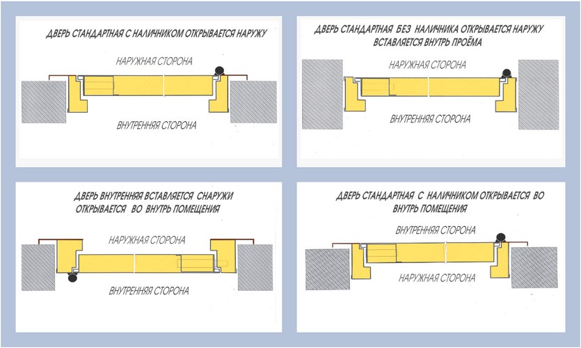 Варианты установки дверей